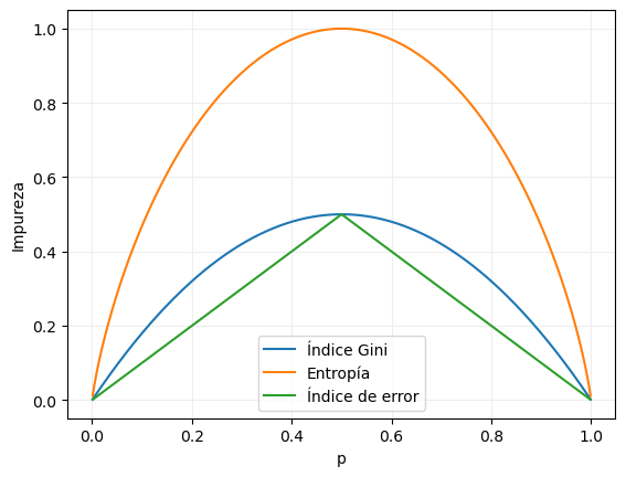 Comparación de funciones de impureza