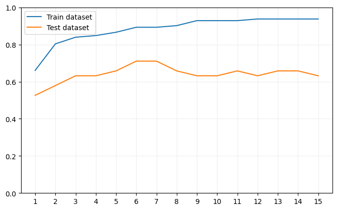 Efecto de la profundidad máxima