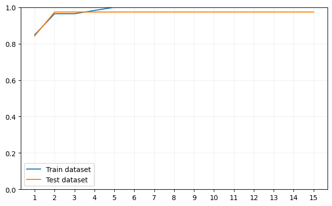 Sobreentrenamiento con Random Forest