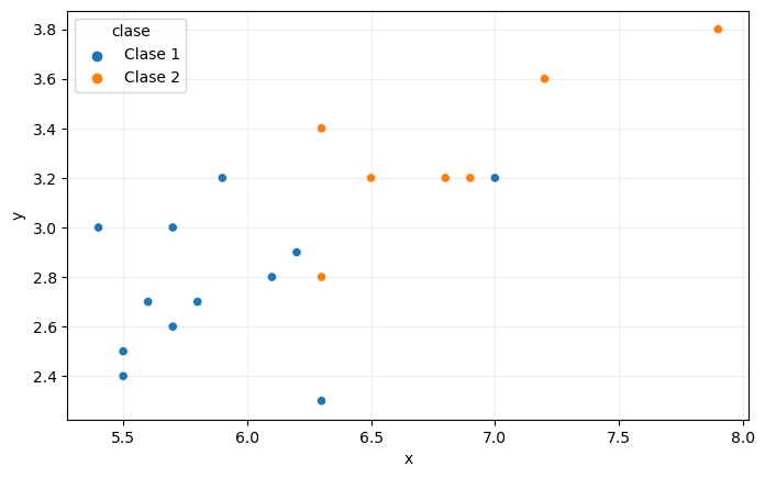 Predicciones con k-NN