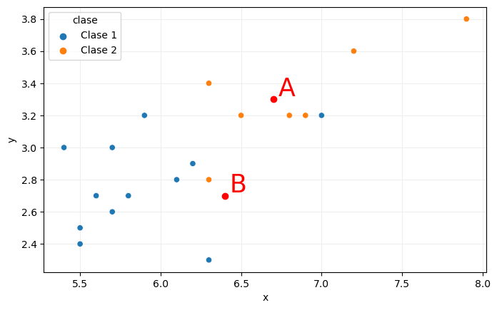 Predicciones con k-NN