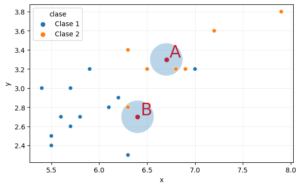 Predicciones con k-NN