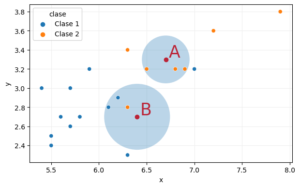 Predicciones con k-NN