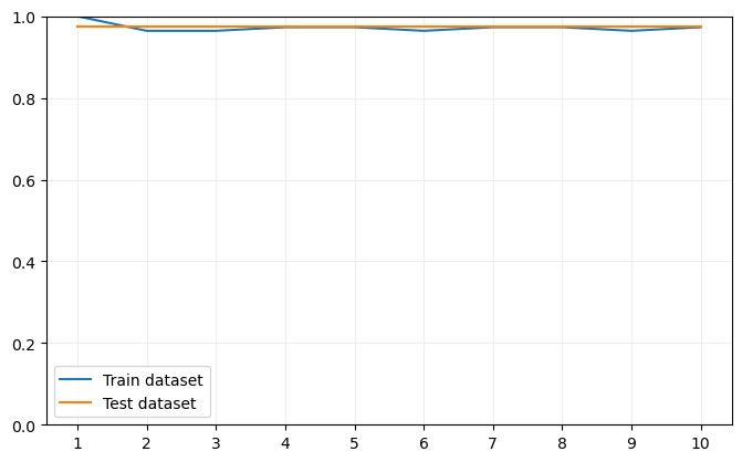 Impacto del número de vecinos
