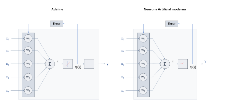 Adaline vs. Neurona Artificial moderna