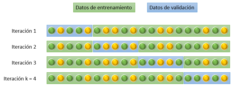 Validación cruzada de k iteraciones