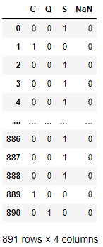 La función get_dummies